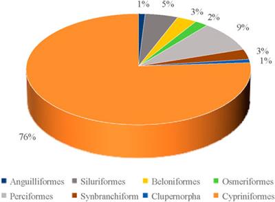 The native fish diversity with environmental influencing factors in the Daqing River basin, China